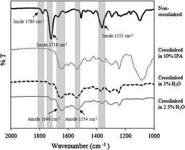 
            FTIR spectra of the uncrosslinked and crosslinked membranes.