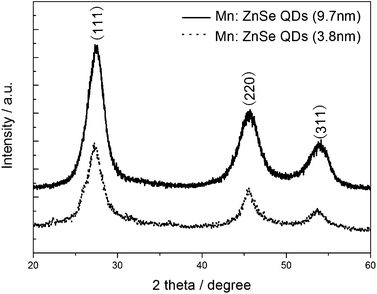 
            XRD patterns of the Mn:ZnSe QDs.