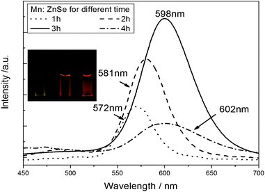 
            PL emission spectra of Mn2+-doped ZnSe QDs at different ZnSe shells.