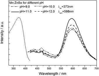 
            PL emission spectra of Mn2+-doped ZnSe QDs at different pHs.