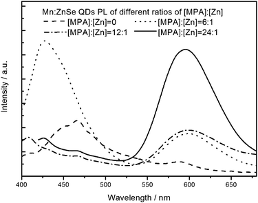 The PL emission spectra of Mn2+-doped ZnSe QDs at different MPA stabilizing.