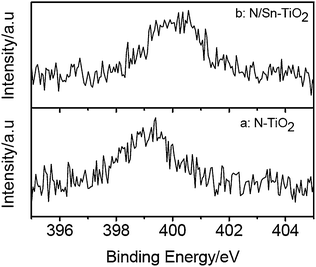 N1s XPS spectra of N-TiO2 (a) and N/Sn-TiO2 (b).