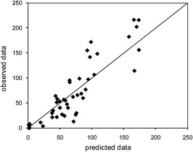 Observed versus predicted data from mouse IFN model fit.