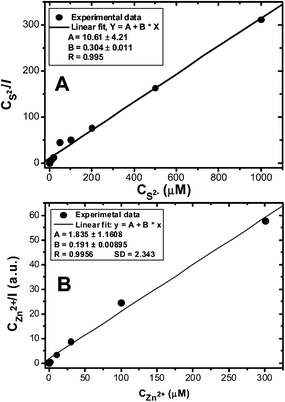 Langmuir adsorption plots for the CDL-QD in tris buffer (10 mM Tris-HCl, 100 mM NaCl, pH 7.4) with different concentrations of added Na2S (A) or ZnCl2 (B).