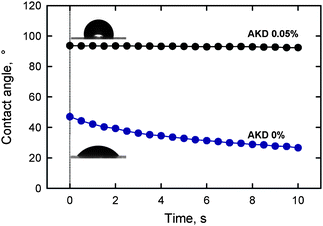 Change in the contact angle over time of a water droplet on a nanofiber film prepared from TEMPO-oxidized softwood cellulose before and after treatment with a 0.05% alkyl ketene dimer dispersion.28Reproduction of images and figure from ref. 28 with permission from American Chemical Society (© American Chemical Society 2009).
