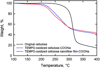 
          Thermogravimetric curves of the original cellulose, TEMPO-oxidized cellulose and TOCN film.98Reproduction of figure from ref. 98 with permission from Elsevier (© Elsevier 2010).