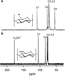 
          13C NMR spectra of (a) cellulose oligomers dissolved in DMSO-d6 and (b) CUA with DPw 490 dissolved in D2O. CUA was prepared by TEMPO/NaClO/NaClO2 oxidation in water at pH 4.8.47Reproduction of the lower NMR spectrum from ref. 47 with permission from Elsevier (© Elsevier 2009).
