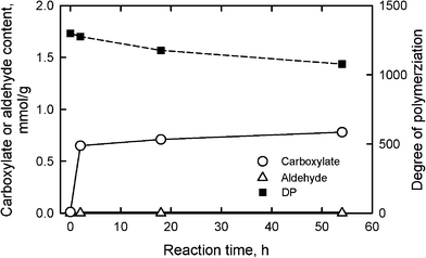 Relationships between the reaction time of bleached softwood kraft pulp under TEMPO/NaClO/NaClO2 oxidation at pH 6.8 and 60 °C, and either carboxylate and aldehyde contents or degree of polymerization of the oxidized pulps.