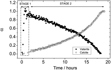 Degree of reaction (α) determined from the dissolution of vaterite (101) and growth of calcite (104) reflections as a function of time at 7.5 °C. The ACC-vaterite and vaterite-calcite transformations are differentiated as stages 1 and 2, respectively.