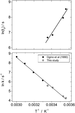 Arrhenius plots for calcite nucleation (top) and crystallization (bottom). Kinetic data from Ogino et al. (1990)12 is included in the latter.