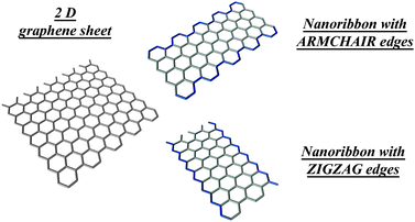 Zigzag and armchair edges in monolayer graphene nanoribbons. The edge structure and the number of atomic rows of carbon atoms normal to the ribbon axis determine the electronic structure and ribbon properties. (Image courtesy of M. Hofmann, MIT).