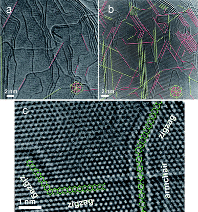 
            TEM images showing sharp zigzag and armchair edges formed from irregular edges using an in situ Joule heating method.12 (a) TEM image shows irregular edges in graphitic nanoribbons before Joule heating. (b) Sharp zigzag (pink lines) and armchair (green lines) edges are formed after Joule heating. (c) High resolution TEM image shows well-defined zigzag and armchair edges (as illustrated by green hexagons) after Joule heating. (Images are from Ref. 12. Reprinted with permission from AAAS).