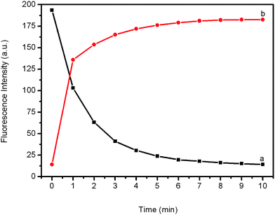 (a) Fluorescence quenching of PHIV (50 nM) by PANI and (b) fluorescence recovery of PHIV–PANI by T1 (300 nM) as a function of incubation time. All measurements were performed in Tris-HCl buffer in the presence of 5 mM Mg2+ (pH: 7.4). Excitation was at 480 nm, and the emission was monitored at 517 nm.