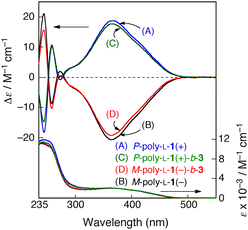 CD and absorption spectra of P-poly-l-1(+) (A) and M-poly-l-1(−) (B) in CHCl3 and P-poly-l-1(+)-b-3 (C) and M-poly-l-1(−)-b-3 (D) in THF at 25 °C (0.2 mg mL−1).