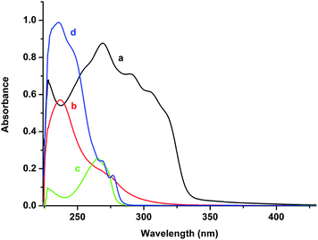 
          UV spectra of (a) DDT (5 × 10−5 mol L−1), (b) Ph2I+PF6− (5 × 10−5 mol L−1), (c) EMP+PF6− (5 × 10−5 mol L−1) and (d) Ph3S+PF6− (5 × 10−5 mol L−1) in CH2Cl2.