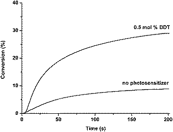 Conversion vs. time for the polymerization of TMPTA initiated by 1 mol% Ph2I+PF6− in the absence and presence of 0.5 mol% DDT at 30 °C (350 nm, light intensity = 67 mW cm−2).