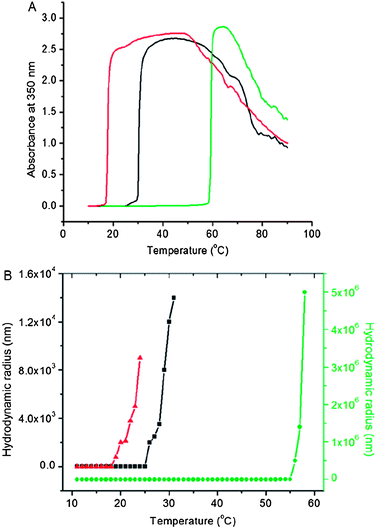 (A) Turbidity profiles of tELP (black), tELP-g-Br (red) and tELP-g-poly(OEGMA) (green) as a function of temperature. (B) DLS analysis of tELP (black), tELP-g-Br (red) and tELP-g-poly(OEGMA) (green) as a function of temperature.