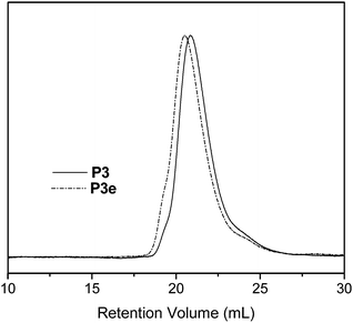 
            SEC trace (RI) of hydroxyl-functionalized copolymer P3e and its precursor copolymer P3.