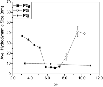pH response of functional copolymers P3g (carboxylic acid), P3i (amine) and P3j (zwitterion) as measured by DLS in water at 1.0 mg mL−1copolymer concentrations.