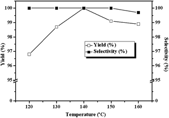 Dependence of the carbonate yields and selectivities on reaction temperature. Reaction conditions: ECH 3 ml, catalyst (entry 5 in Table 2) 0.1 g, 3 MPa CO2, 3 h.