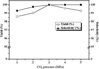 Dependence of carbonate yields and selectivity on CO2 pressure. Reaction conditions: ECH 3 ml, catalyst (entry 5 in Table 2) 0.1 g, 140 °C.