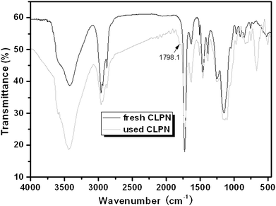 
            FT-IR spectra of fresh and used CLPNs.