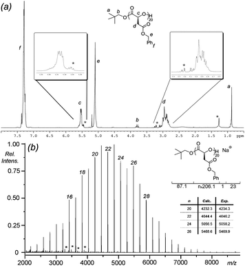 (a) 1H NMR spectrum (400 MHz; CDCl3) and (b) MALDI-TOF MS of a P(l-BMA)20 (Mn = 4 210 g mol−1, PDI = 1.22) prepared by ROP of l-malOCA ([l-malOCA]0 = 0.32 M) catalyzed with 5 mol% DMAP using neo-pentanol as the initiator and the presence of impurities (*).
