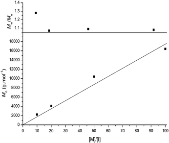 Plot of [M]/[I] versus Mn and PDI for ROP of l-malOCA ([l-malOCA]0 = 0.32 M) using 5 mol% 4-methoxypyridine and neo-pentanol as the initiator at a ratio of 1 : 1.
