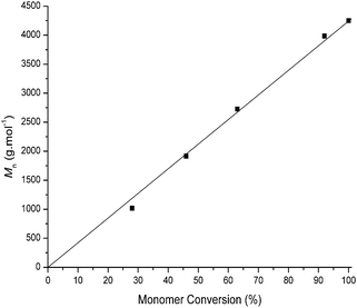 Plot of monomer conversion versus Mn and PDI for ROP of l-malOCA ([l-malOCA]0 = 0.32 M) using 5 mol% 4-methoxypyridine and neo-pentanol as the initiator at a ratio of 1 : 1.