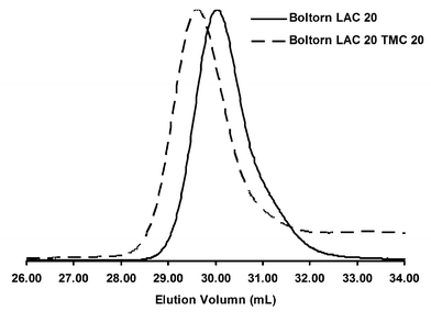 
            GPC traces of Boltorn H20® initiated star polymers.