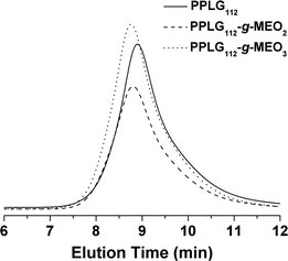 Typical GPC chromatograms of PPLG112, PPLG112-g-MEO2, and PPLG112-g-MEO3.