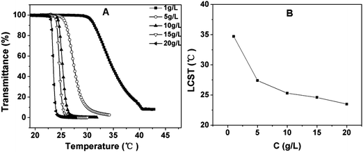 (A) Influence of the polymer concentration on the thermosensitive behavior of PPLG112-g-MEO2 in aqueous solution; (B) the LCST of PPLG112-g-MEO2 solution as a function of its concentration.