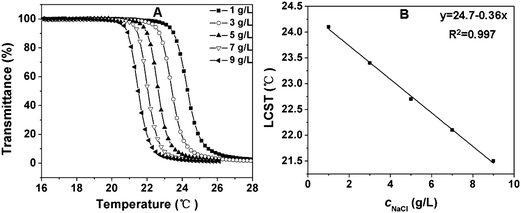 (A) Influence of sodium chloride concentration on the thermosensitive behavior of 10 g L−1 PPLG112-g-MEO2 solution; (B) the LCST of PPLG112-g-MEO2 solution as a function of sodium chloride concentration.