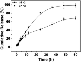 Release profile of doxorubicin from PPLG112-g-MEO2nanoparticles in PBS (pH 7.4) at 37 and 15 °C.