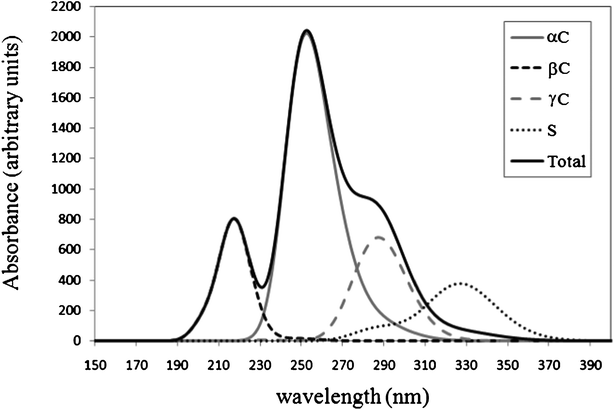 Computed UV-Vis spectra of the products yield from GS− + ·OH reaction.