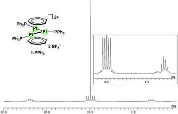 
            31P{1H} NMR spectra of [Pt3(μ3-C7H7)2(PPh3)3][BF4]2 (1-PPh33) in CD2Cl2 (Inset shows the expanded view of the signals).
