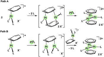 Possible pathways for the transformation of the mononuclear PtII intermediate to the triplatinum sandwich complexes.
