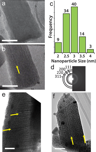
          Silver
          nanostructure formation in Ag@MIL-68(In). (a) TEM image of Ag infiltrated MIL-68(In) after 1 s in the electron beam. (b) TEM image of the same area as in (a) after 10 s in the electron beam. The yellow arrow indicates the location of a Ag nanowire that formed in the framework. (c) Histogram showing the size distribution of Ag nanoparticles that form in Ag@MIL-68(In). (d) Diffraction pattern taken over a circular area 1 μm diameter that was solved for the fcc structure of Ag, and the dotted circle is diffraction from metallic indium. All scale bars are 50 nm. (e–f) TEM image showing Ag nanowires, indicated by yellow arrows, that form in Ag@MIL-68(In). The larger dark contrast spots are coalesced Ag nanoparticles on the surface of the MOF that form during the infiltration process. These images were taken after roughly 1 min in the electron beam.