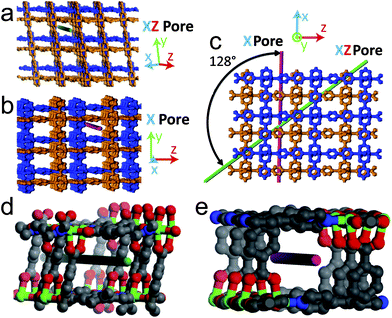 Dependence of Ag nanostructure formation on MOF-508 crystal structure. The interpenetrated sublattices of MOF-508 are distinguished by the blue and orange color. (a) MOF-508 crystal oriented along the xz direction. The green line shows the orientation of a 1-D pore (xz pore) favorable for nanowire formation. (b) MOF-508 crystal oriented 128° relative to (a) along the x direction. The red line shows the orientation of the other 1-D pore (x pore) favorable for nanowire formation. (c) MOF-508 crystal oriented perpendicular to pores in (a) and (b), the angle between pores is 128°. (d) Close up of the xz pore. Gray: carbon; red: oxygen; blue: nitrogen; green: zinc. (e) Close up of the pore from (b). The color coding is the same as in (d).
