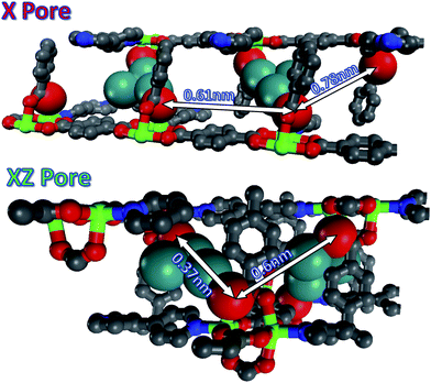 Spacing between accessible SBUs along the x pore and xz pore in MOF-508. Colors scheme; gray: carbon; red: oxygen; blue: nitrogen; green: zinc; teal: silver. The Ag is larger because the van der Waals radii are represented here. They are interacting with oxygen atoms, red, which are also represented by their van der Waals radii. All other atoms are smaller for visualization purposes. In the x pore both silver clusters form monodentate bonds and in the xz pore μ2-O and monodentate bonds form.