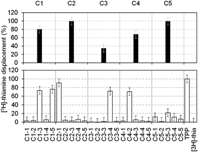 Percentages of thiamine displacement obtained by equilibrium dialysis with five representative cocktails containing five fragments each (top panel, black bars) and following deconvolution of the individual components at 1 mM (bottom panel, open bars). Cocktail 1 (C1, 80%) contained two hits (C1–3 (73%) and C1–5 (76%), subsequently numbered 4 and 3 in Table 1); cocktail 2 (C2, 99%) contained the hit 1 (99%); cocktail 3 (C3, 35%) contained the hit 5 (72%); cocktail 4 (C4, 68%) contained the hit 6 (70%). Cocktail C5 showed 99% displacement but the individual components only gave 12, 1.5, 21, 11 and 7% displacement, respectively. This might be due to synergistic effects of the fragments on the RNA structure.