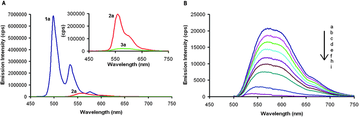 (A) Fluorescence emission spectra of 1a (blue), 2a (red), and 3a (green) at 1.00 × 10−6 M in CH2Cl2. Inset shows the zoomed in region of 2a and 3a. (B) Fluorescence emission spectra of 3a (1.00 × 10−6 M in CH2Cl2) excited at 392 nm with: (a) 0, (b) 0.05, (c) 0.10, (d) 0.15, (e) 0.2, (f) 0.25, (g) 0.3, (h) 0.4, and (i) 1.0 molar equivalents of C70 added.