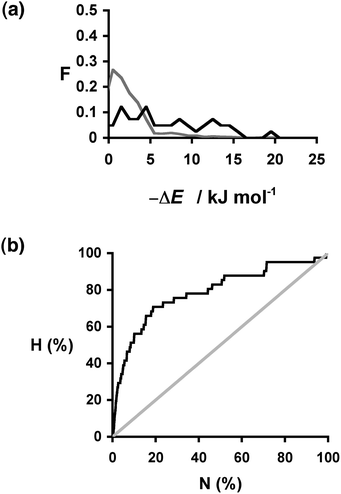 (a) Distribution of changes in interaction site pairing energy (ΔE in kJ mol−1) for formation of a cocrystal of carbamazepine with 860 potential coformers (grey) and the corresponding distribution for the experimentally observed hits (black). F is the normalised frequency for 1 kJ mol−1 bins of ΔE. (b) Recall plot for the prediction of 1 : 1 cocrystals of carbamazepine with 860 potential coformers (black line). H is the fraction of total hits found plotted as function of the fraction of compounds sampled (N). The grey line represents probability of finding a hit as the result of random chance.