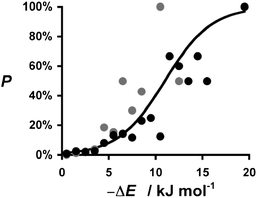 Relationship between the probability of obtaining a cocrystal, P, and the calculated change in interaction site pairing energy, ΔE. Data for caffeine cocrystals in grey and carbamazepine cocrystals in black. The curve represents the Boltzmann distribution calculated using eqn (5) and 6.