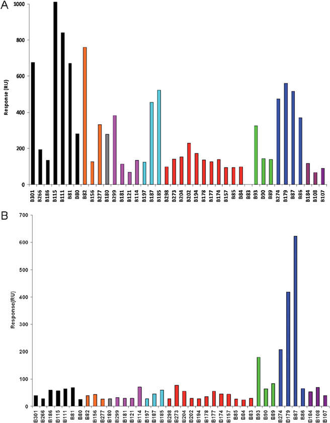 
            SPR imaging responses for equilibrium binding of (A) RCA120 (800 nM) and (B) SNA (80 nM) to an array of 40 biotinylated natural glycans (Table 1). Data errors were typically in the ±10–15% range.13