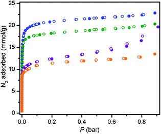 
            Nitrogen adsorption isotherms measured at 77 K for 1 (green), 2 (blue) 3 (orange) and 4 (purple). Filled and empty symbols represent adsorption and desorption, respectively.