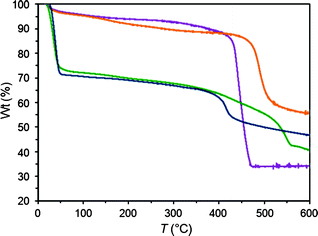 
            Thermal gravimetric analysis of as-synthesized Ni3(BTP)2·3DMF·5CH3OH·17H2O (1, green), Cu3(BTP)2·8CH3OH·10H2O (2, blue), Zn3(BTP)2·4CH3OH·2H2O (3, orange) and Co3(BTP)2·8CH3OH·10H2O (4, purple).