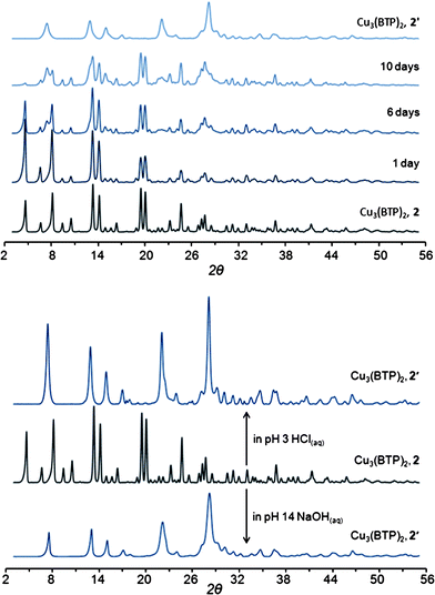 
            Powder X-ray diffraction patterns of 2 during treatment in water for 14 days at 100 °C (top) and transformation of 2 in 2′ after treatment in an acidic or a basic solution (bottom).