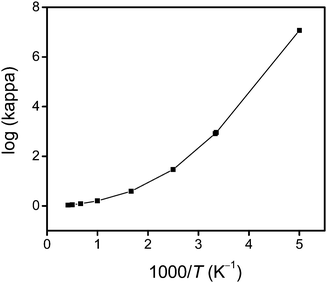 The calculated common logarithm of the SCT transmission coefficient κ vs. reciprocal temperature (times a thousand).
