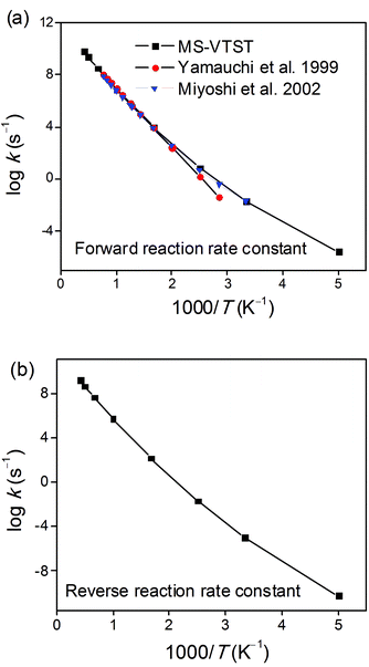 Arrhenius plots of calculated (a) forward and (b) reverse rate constant kCVT/SCTMS-AS-T calculated by MS-VTST (black curve) and previous experimental data for the 1,4-hydrogen shift isomerization reaction of the 1-pentyl radical to produce the 2-pentyl radical.